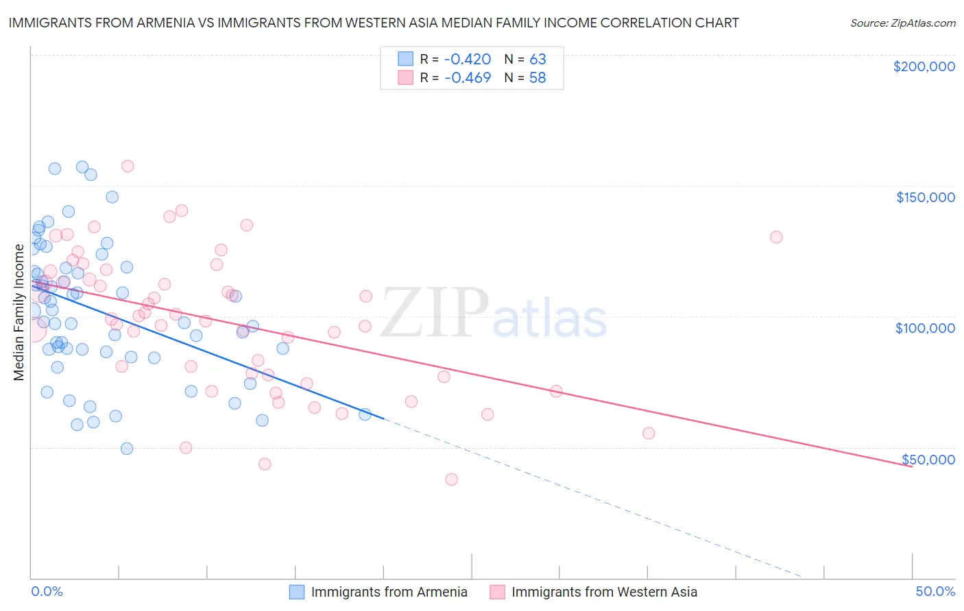 Immigrants from Armenia vs Immigrants from Western Asia Median Family Income