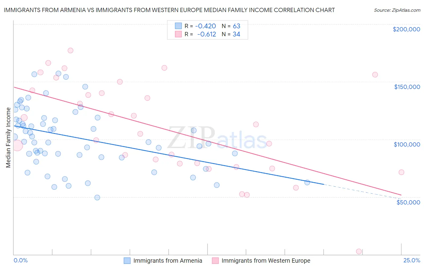 Immigrants from Armenia vs Immigrants from Western Europe Median Family Income