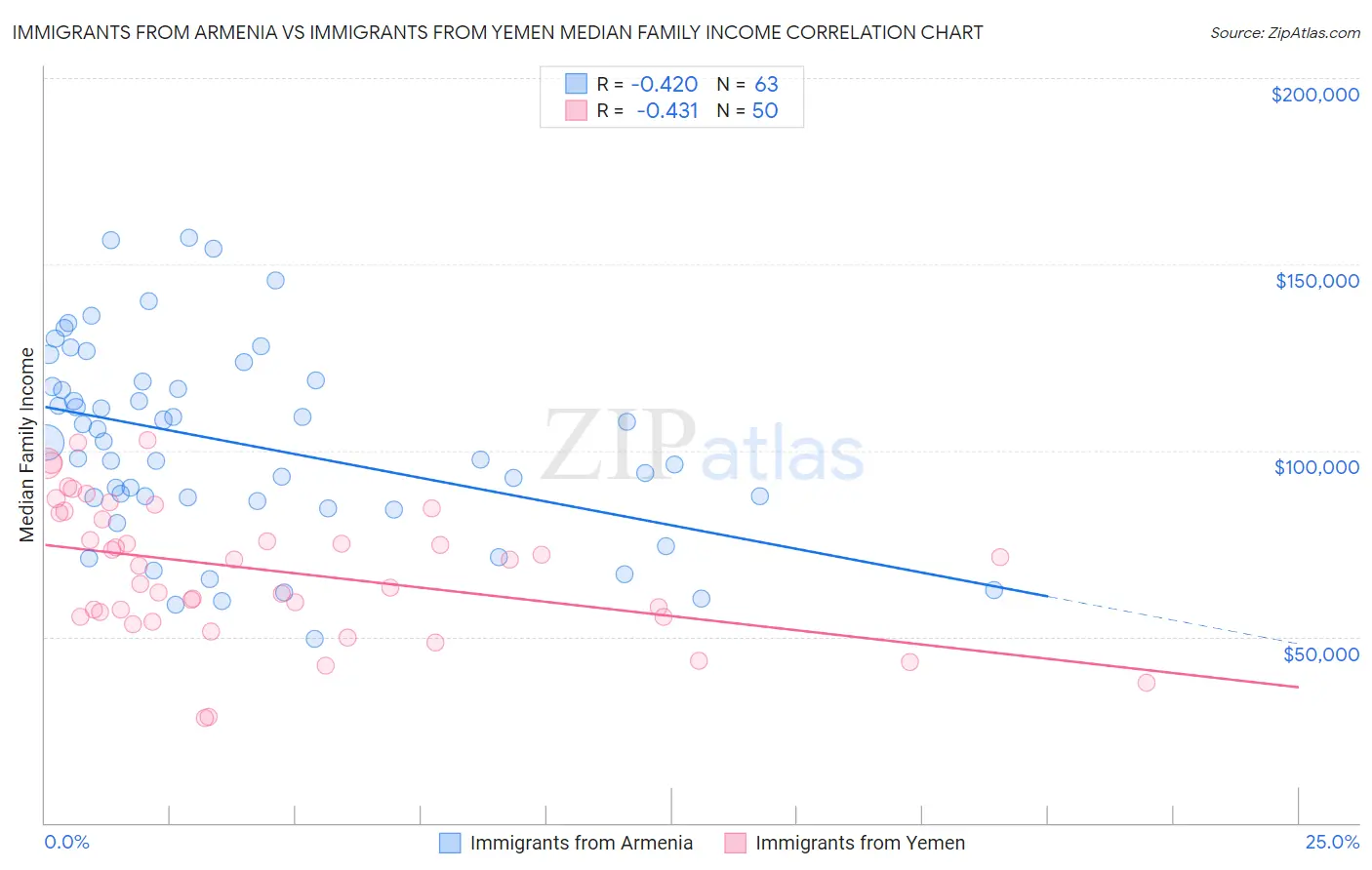 Immigrants from Armenia vs Immigrants from Yemen Median Family Income