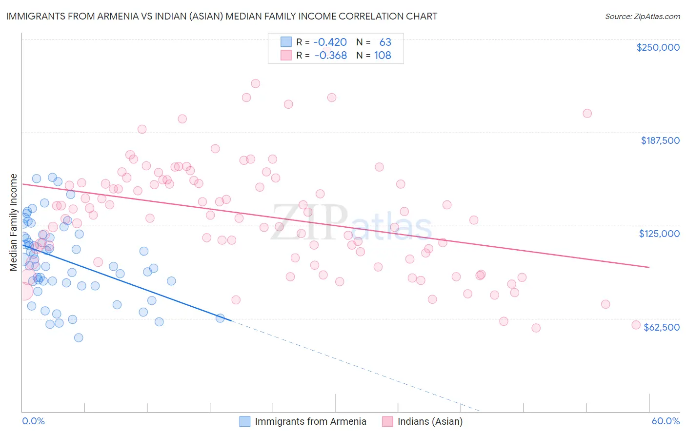 Immigrants from Armenia vs Indian (Asian) Median Family Income