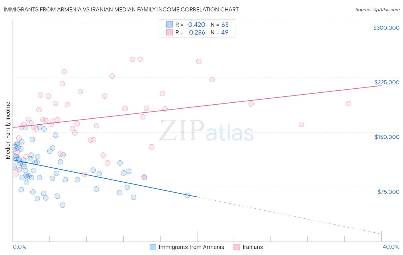 Immigrants from Armenia vs Iranian Median Family Income