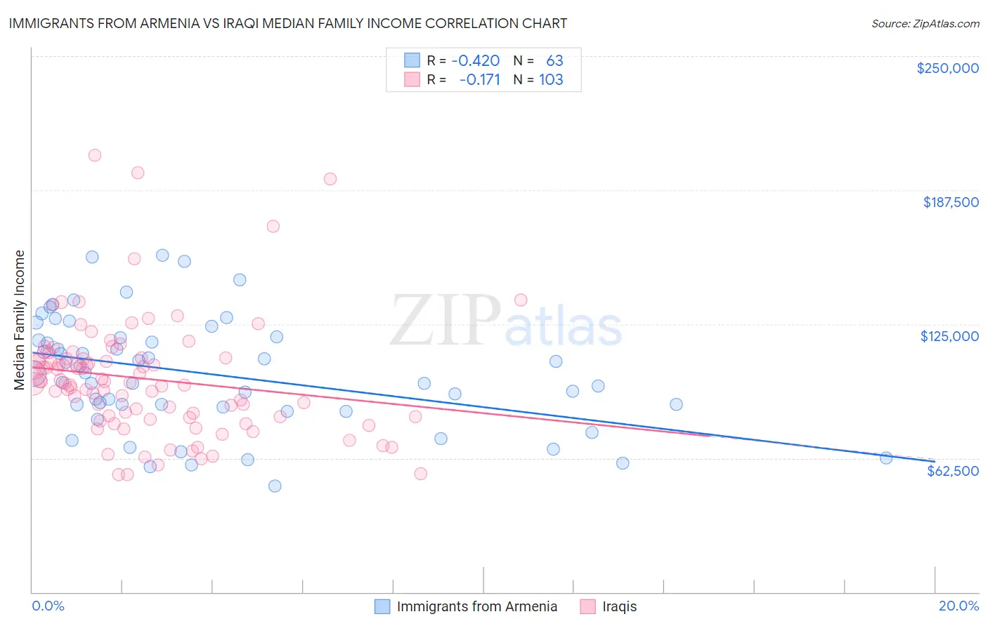 Immigrants from Armenia vs Iraqi Median Family Income