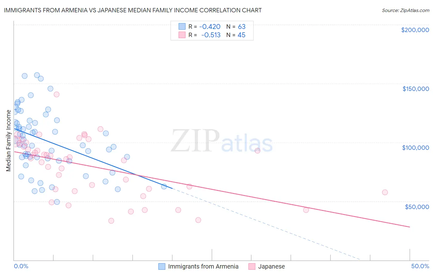 Immigrants from Armenia vs Japanese Median Family Income
