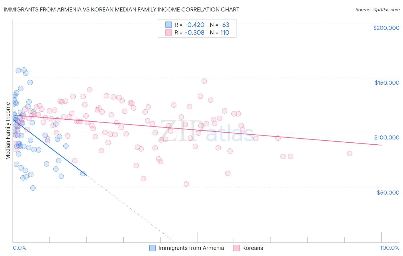 Immigrants from Armenia vs Korean Median Family Income