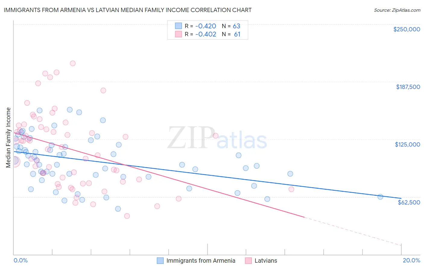 Immigrants from Armenia vs Latvian Median Family Income