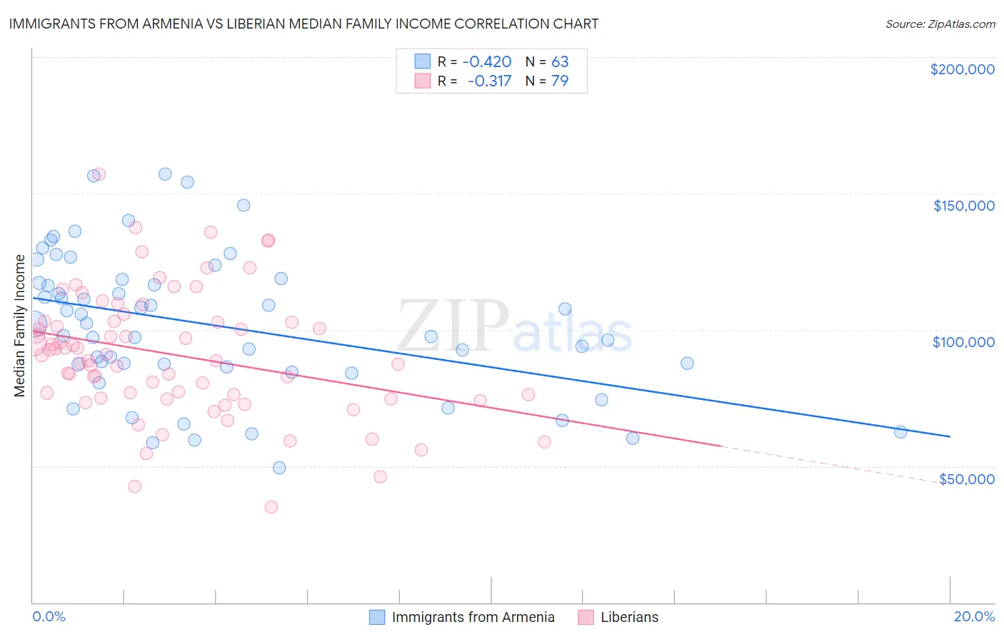 Immigrants from Armenia vs Liberian Median Family Income