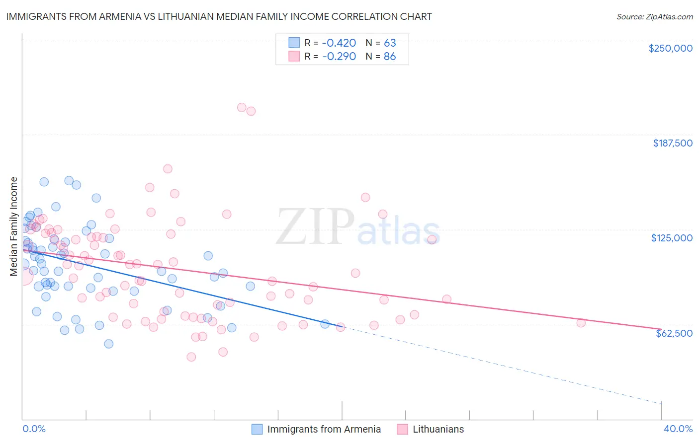 Immigrants from Armenia vs Lithuanian Median Family Income
