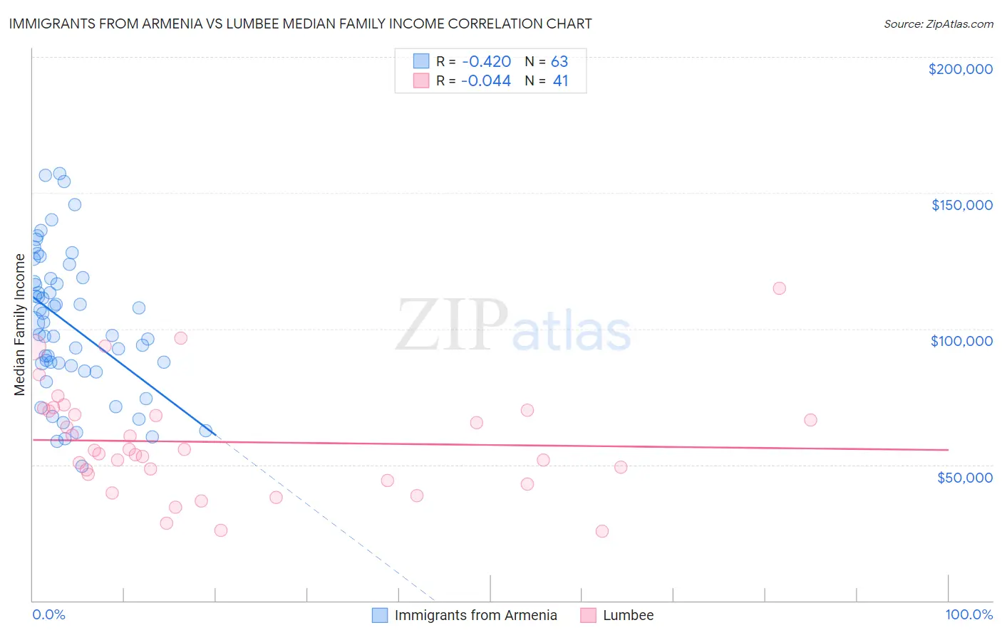Immigrants from Armenia vs Lumbee Median Family Income