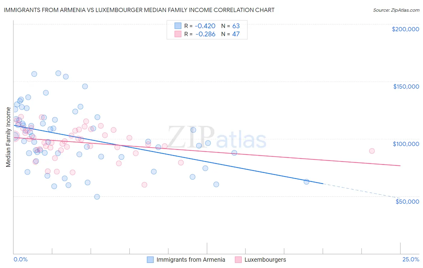 Immigrants from Armenia vs Luxembourger Median Family Income