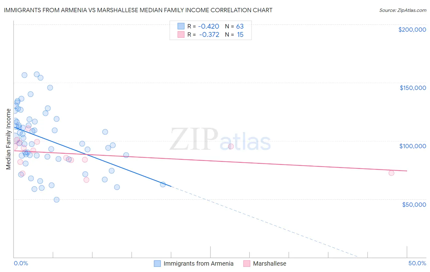 Immigrants from Armenia vs Marshallese Median Family Income