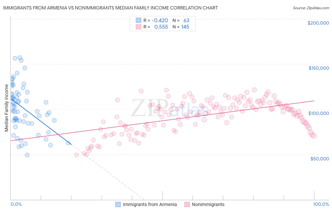 Immigrants from Armenia vs Nonimmigrants Median Family Income