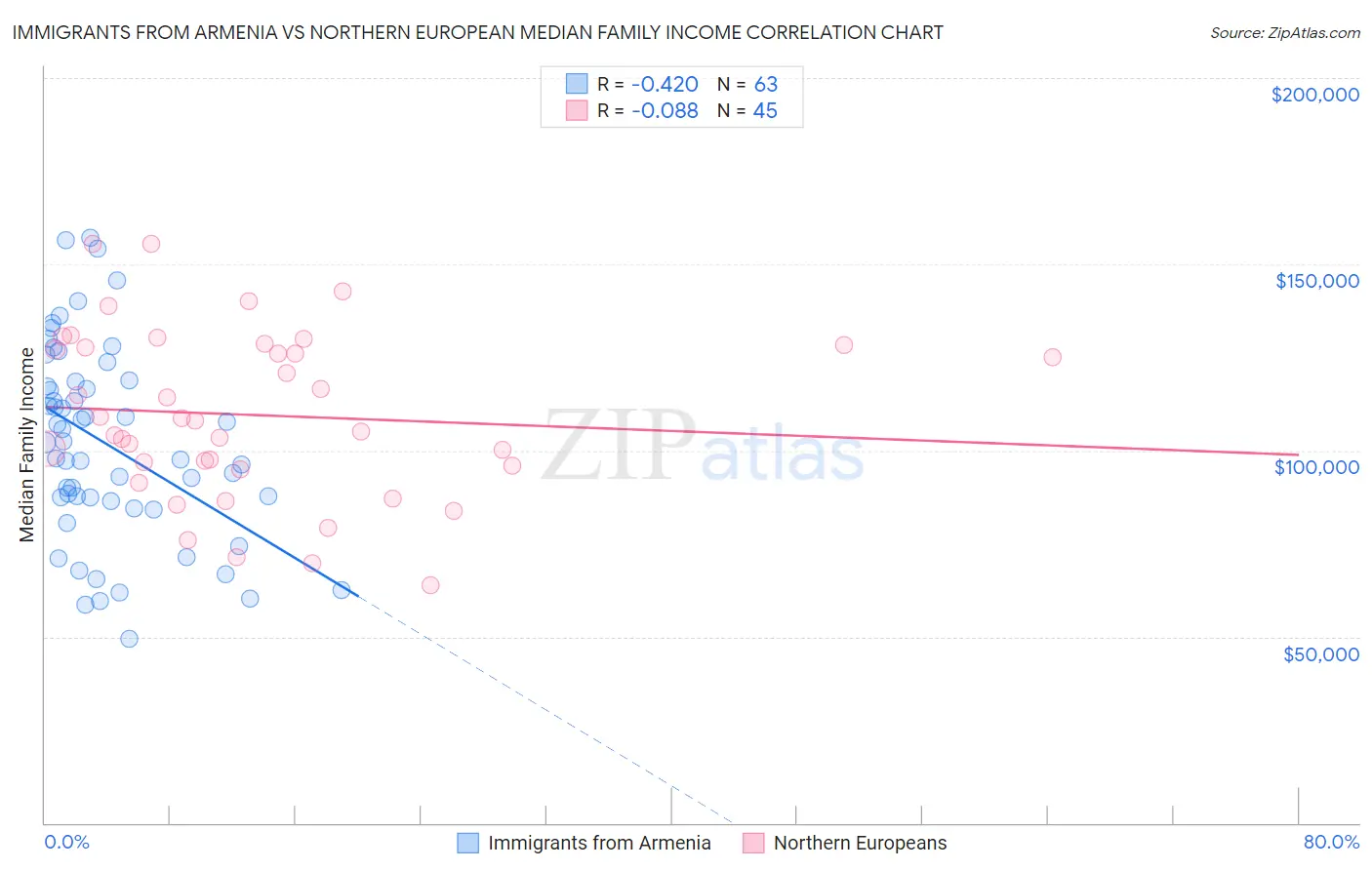 Immigrants from Armenia vs Northern European Median Family Income