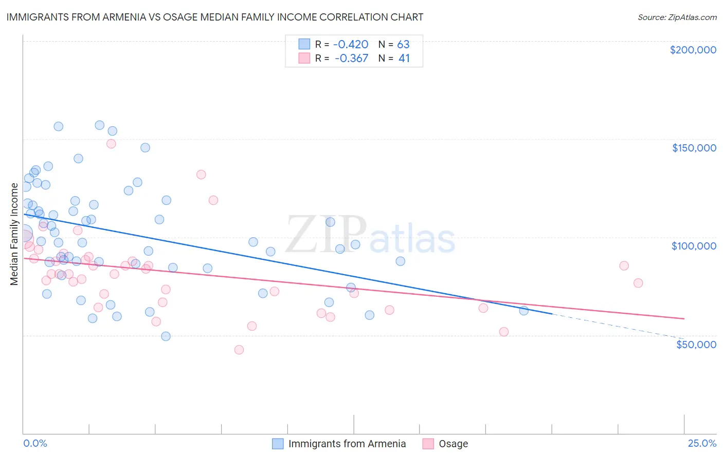 Immigrants from Armenia vs Osage Median Family Income