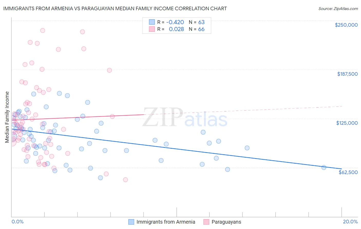 Immigrants from Armenia vs Paraguayan Median Family Income