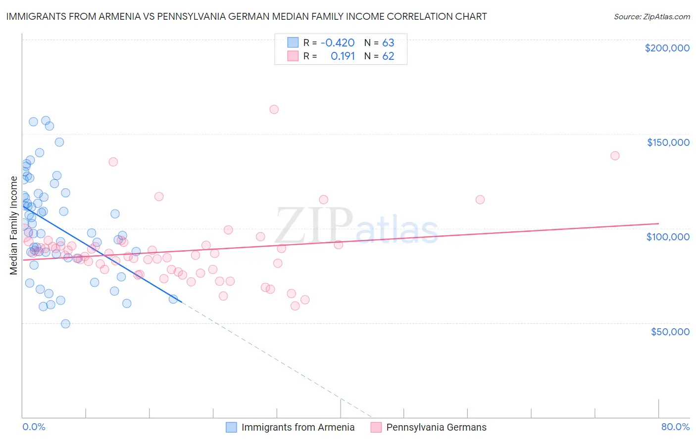 Immigrants from Armenia vs Pennsylvania German Median Family Income
