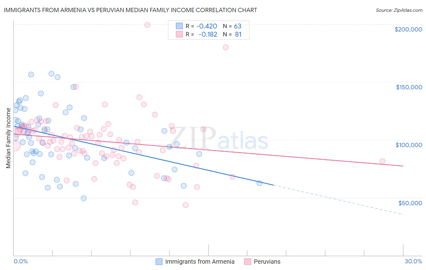 Immigrants from Armenia vs Peruvian Median Family Income