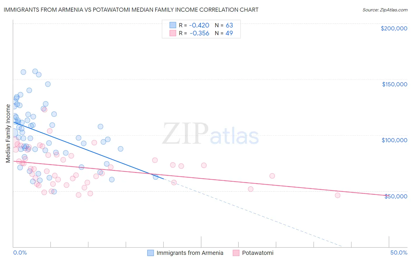 Immigrants from Armenia vs Potawatomi Median Family Income