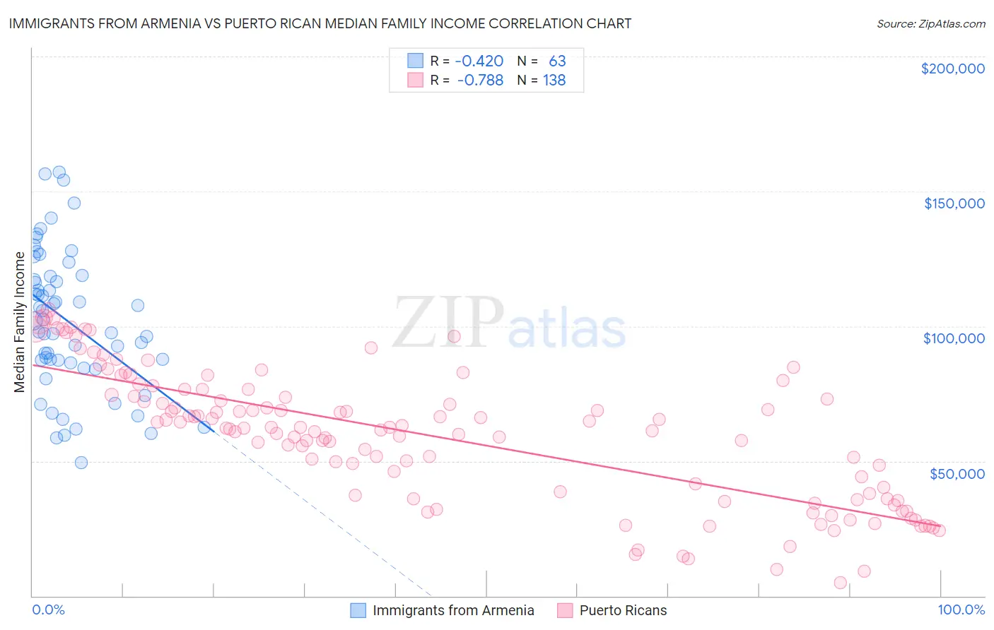 Immigrants from Armenia vs Puerto Rican Median Family Income