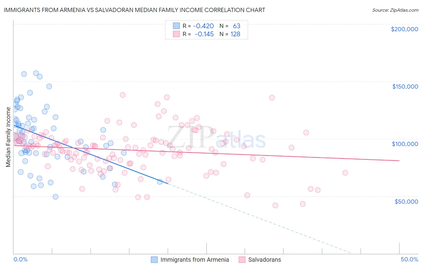 Immigrants from Armenia vs Salvadoran Median Family Income