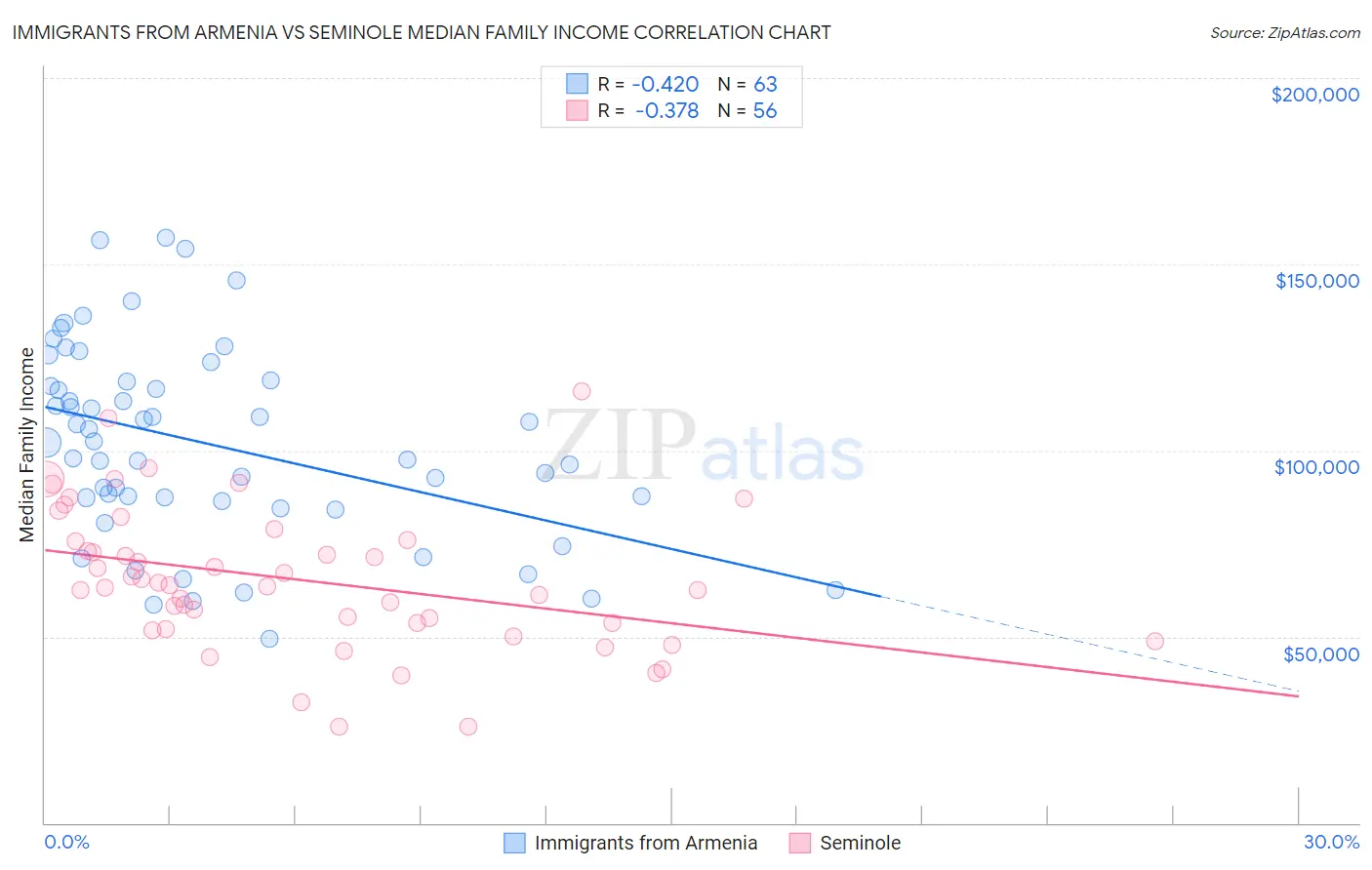 Immigrants from Armenia vs Seminole Median Family Income