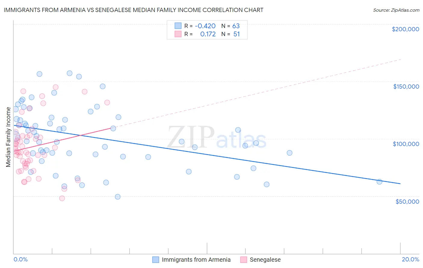 Immigrants from Armenia vs Senegalese Median Family Income