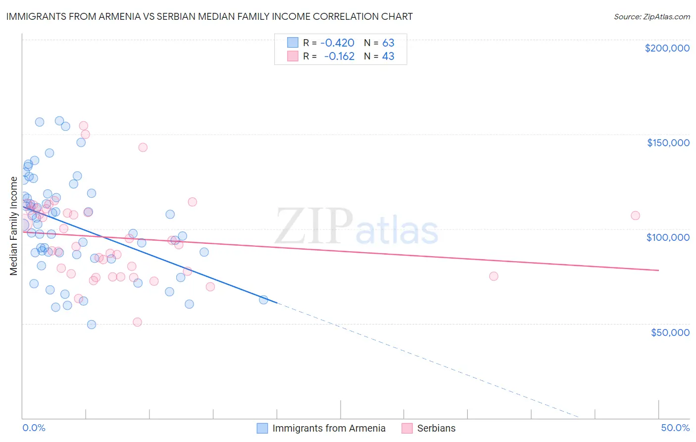 Immigrants from Armenia vs Serbian Median Family Income