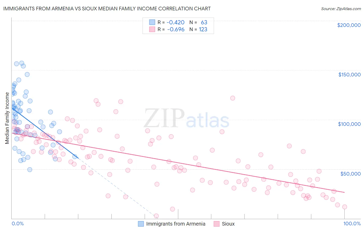 Immigrants from Armenia vs Sioux Median Family Income