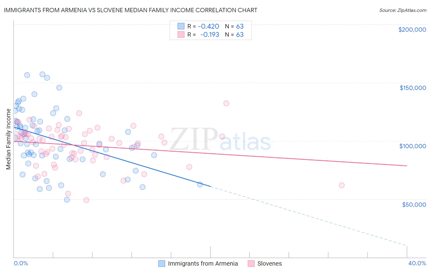 Immigrants from Armenia vs Slovene Median Family Income