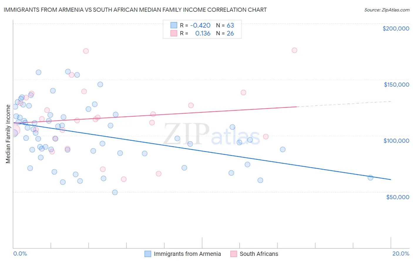 Immigrants from Armenia vs South African Median Family Income