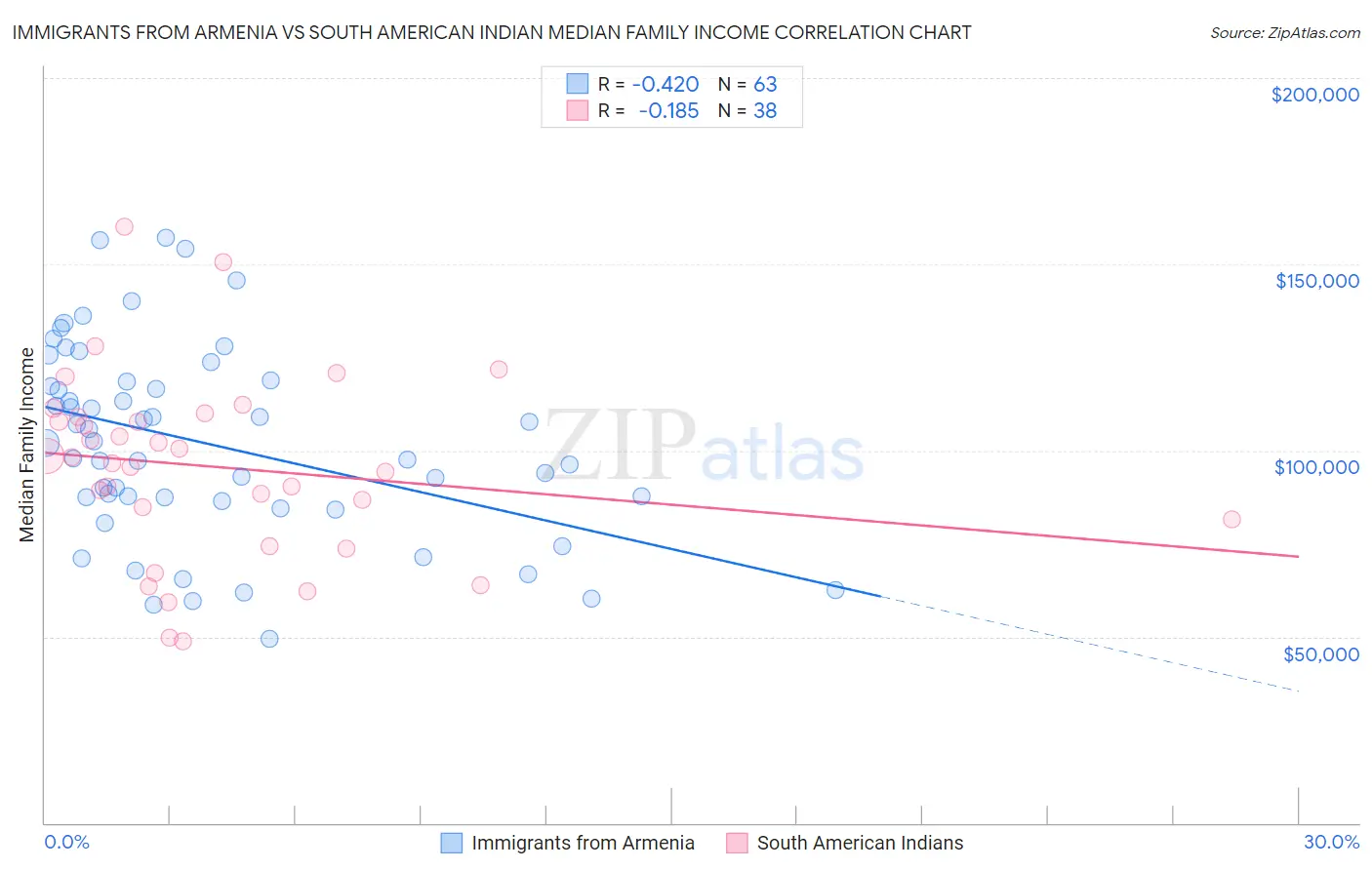 Immigrants from Armenia vs South American Indian Median Family Income