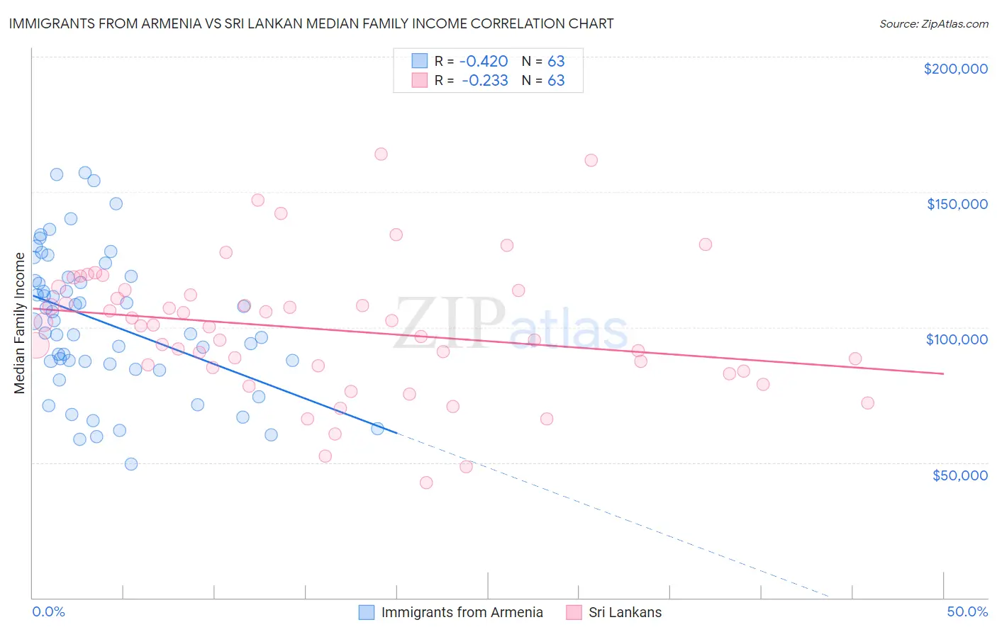 Immigrants from Armenia vs Sri Lankan Median Family Income