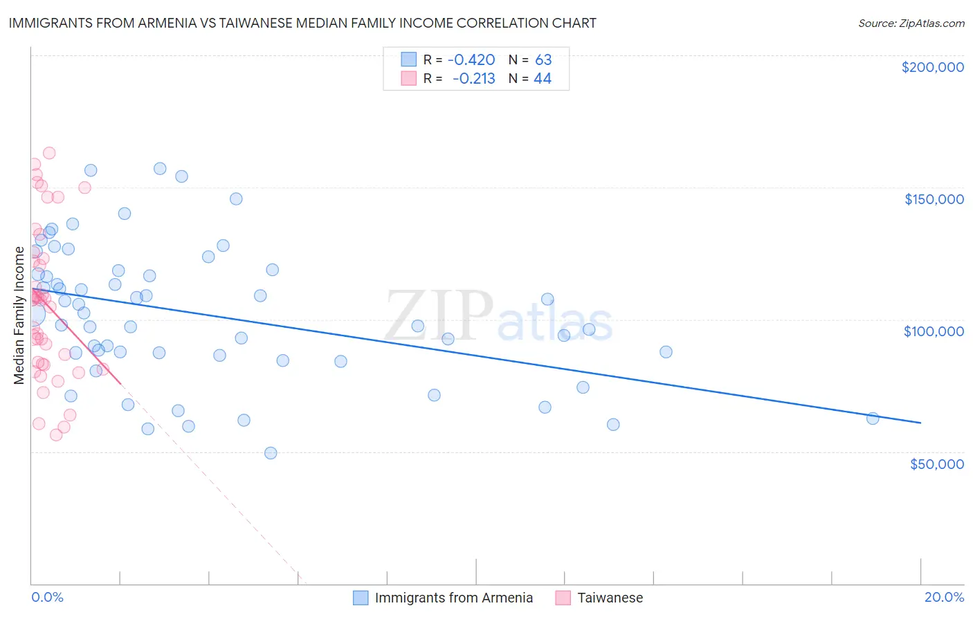 Immigrants from Armenia vs Taiwanese Median Family Income