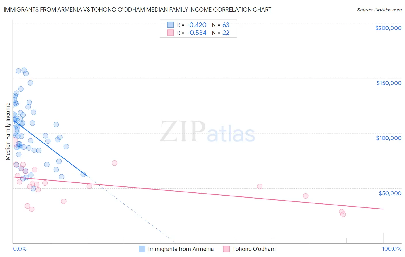 Immigrants from Armenia vs Tohono O'odham Median Family Income