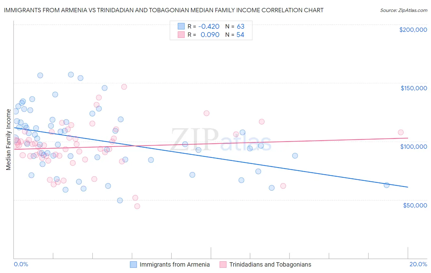Immigrants from Armenia vs Trinidadian and Tobagonian Median Family Income