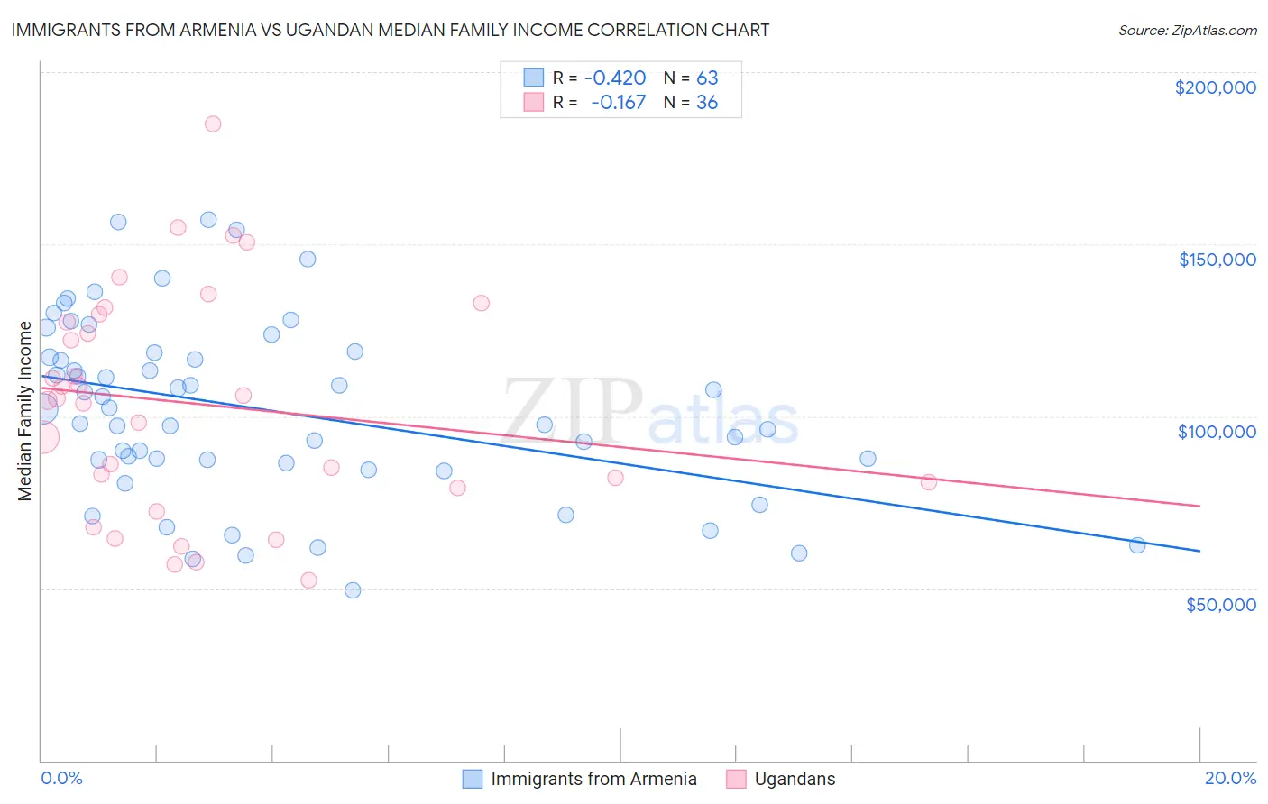 Immigrants from Armenia vs Ugandan Median Family Income