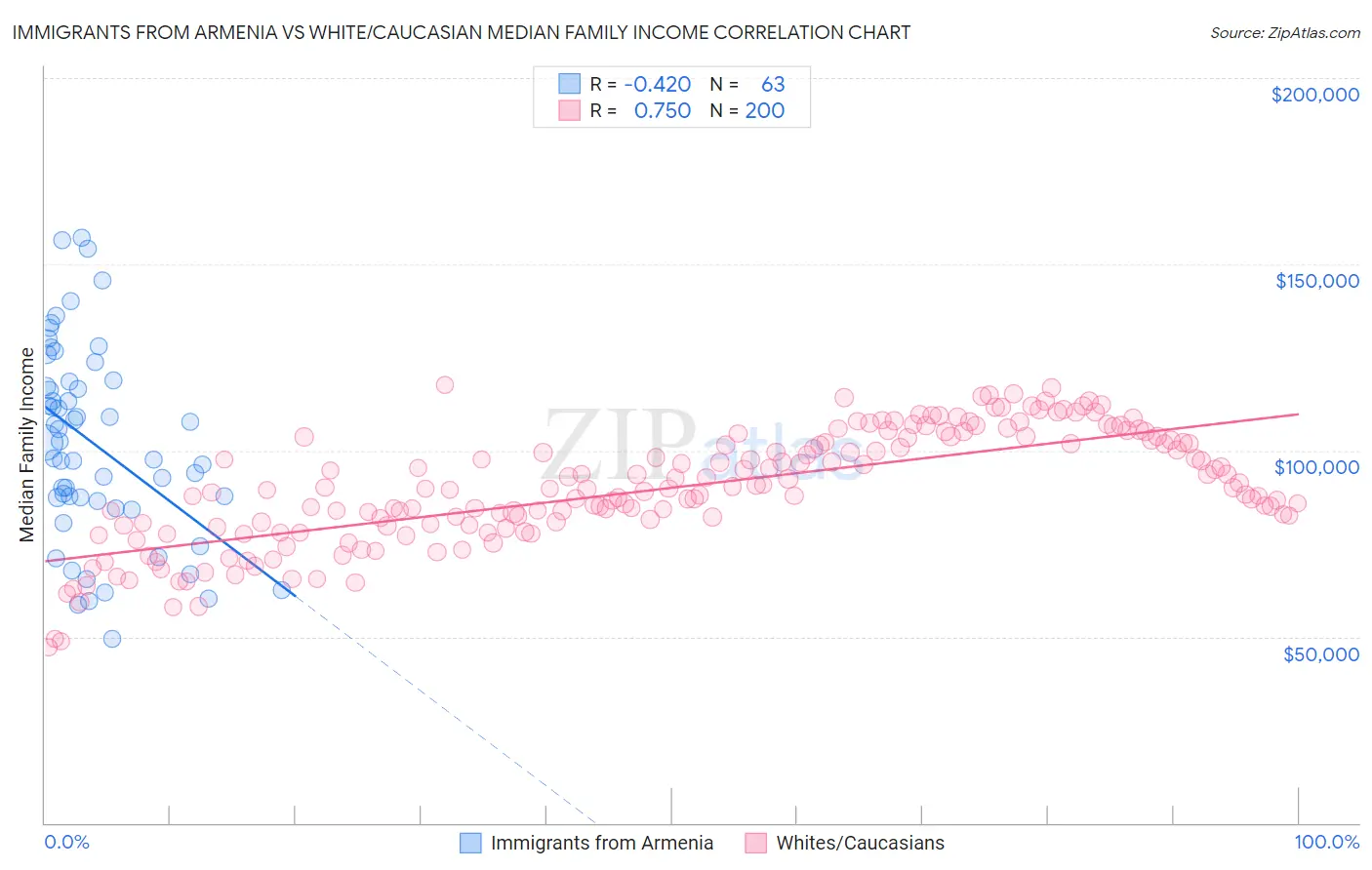 Immigrants from Armenia vs White/Caucasian Median Family Income