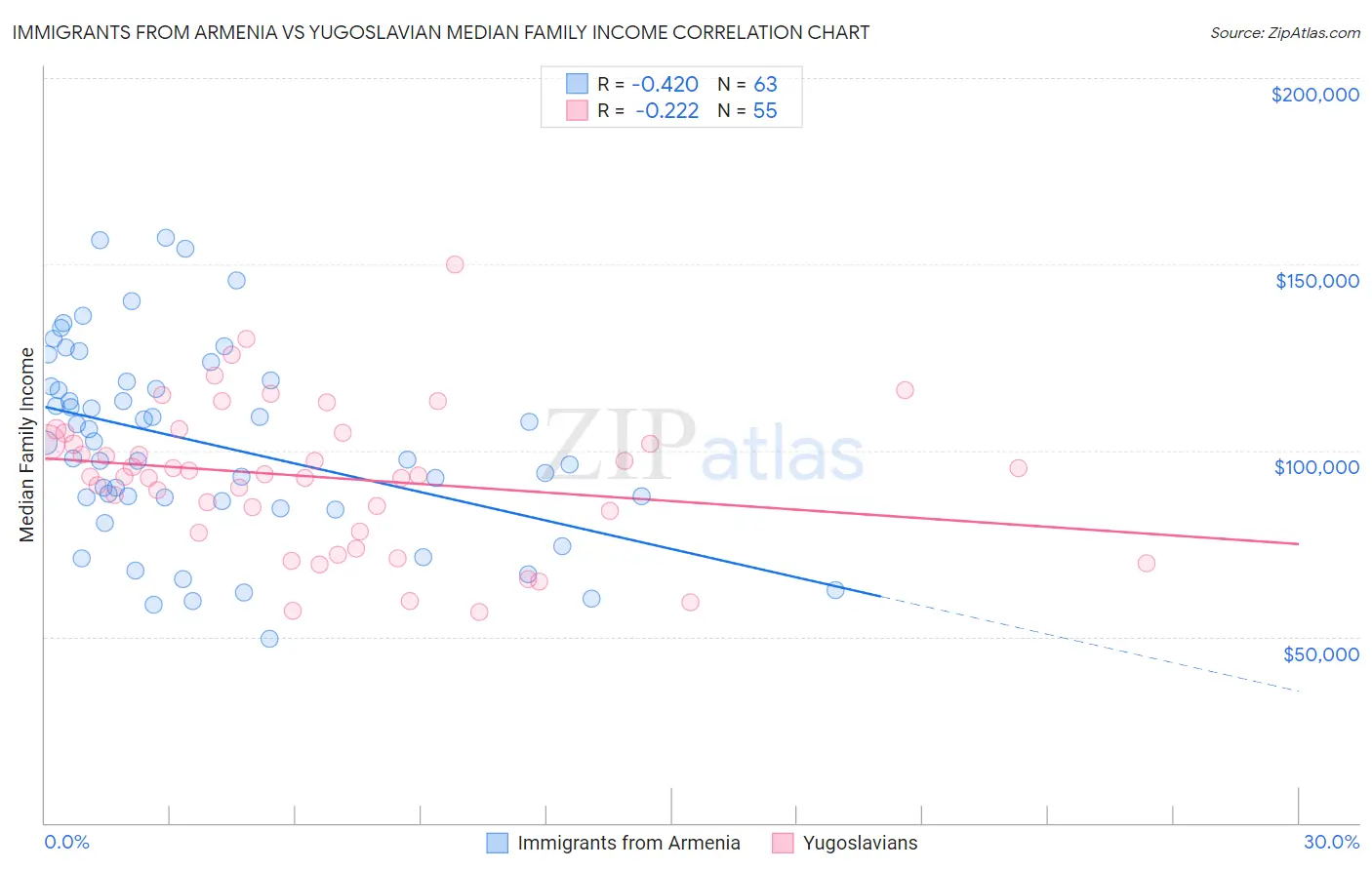 Immigrants from Armenia vs Yugoslavian Median Family Income