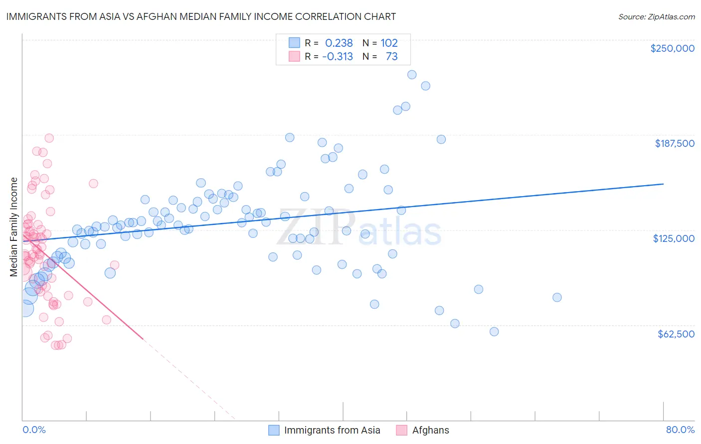 Immigrants from Asia vs Afghan Median Family Income