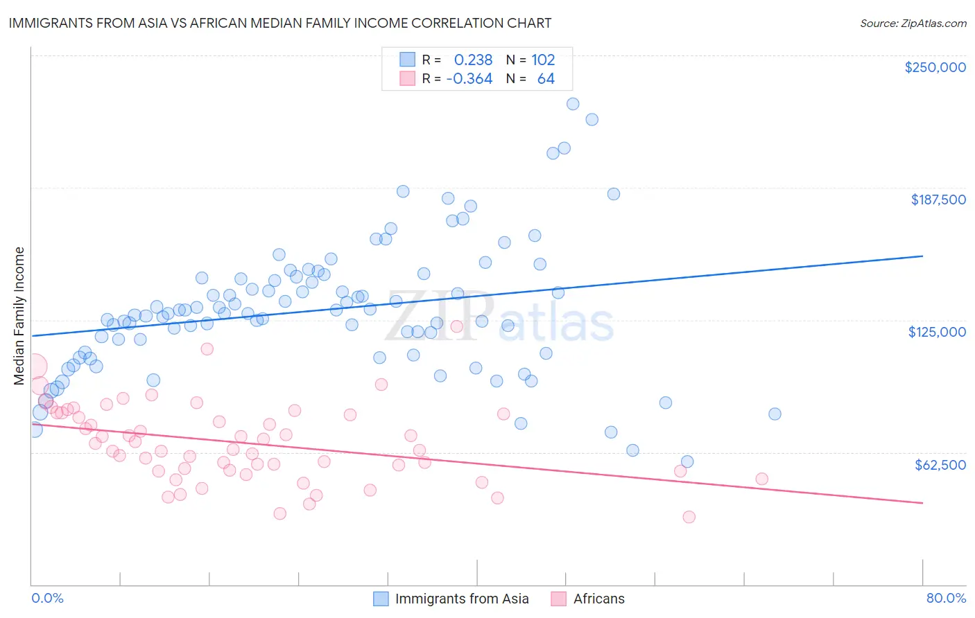 Immigrants from Asia vs African Median Family Income