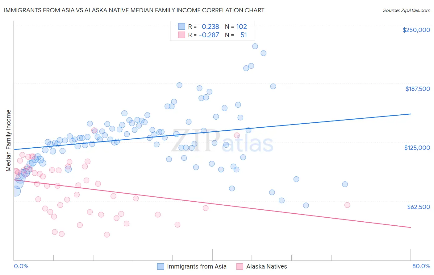 Immigrants from Asia vs Alaska Native Median Family Income