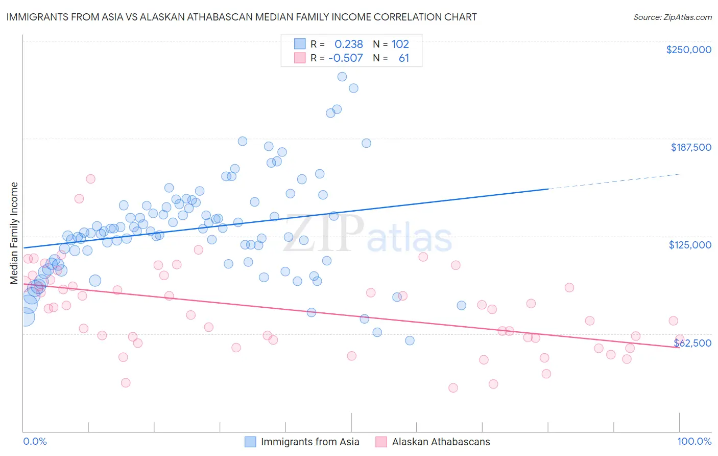 Immigrants from Asia vs Alaskan Athabascan Median Family Income