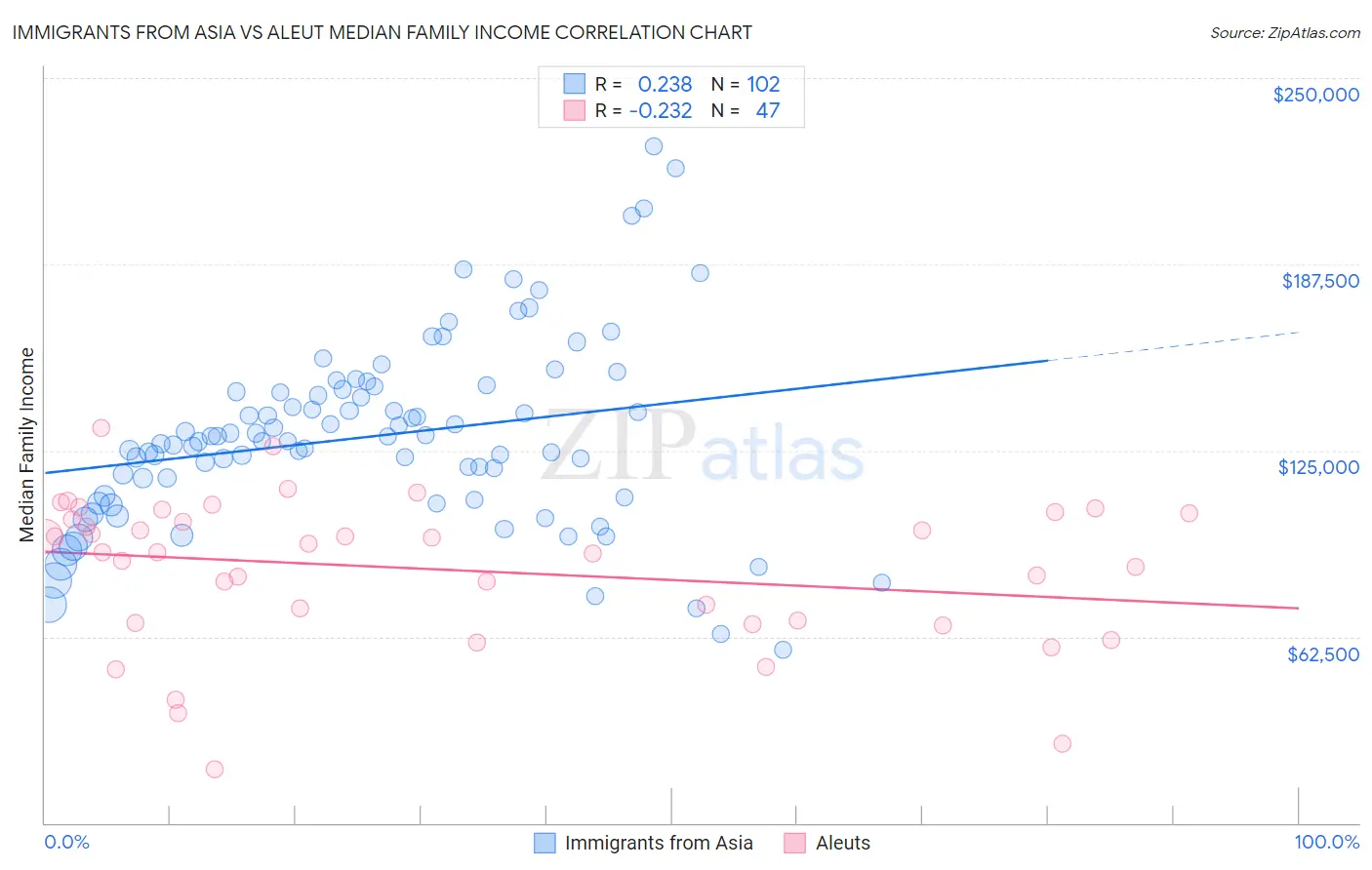 Immigrants from Asia vs Aleut Median Family Income
