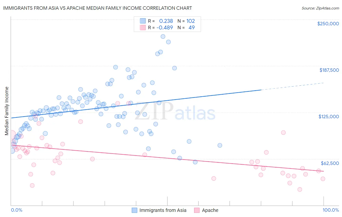 Immigrants from Asia vs Apache Median Family Income