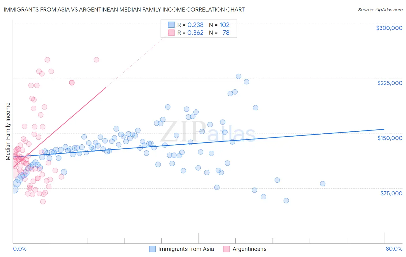 Immigrants from Asia vs Argentinean Median Family Income