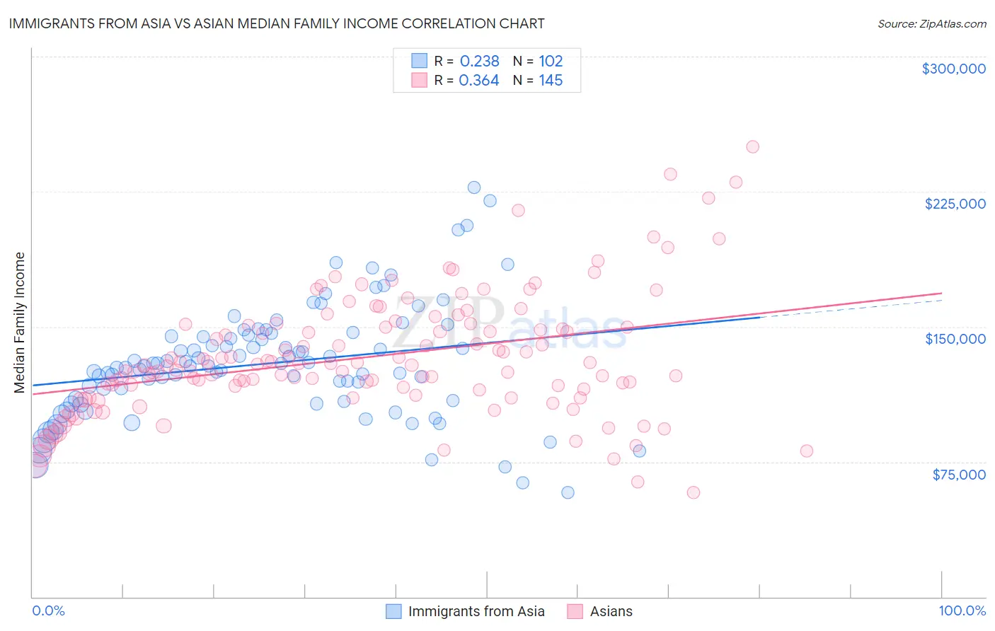 Immigrants from Asia vs Asian Median Family Income