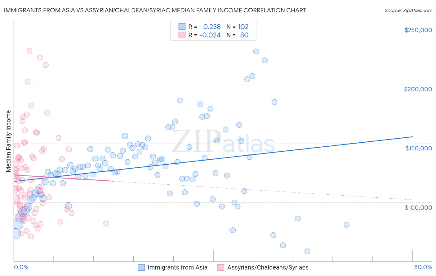 Immigrants from Asia vs Assyrian/Chaldean/Syriac Median Family Income