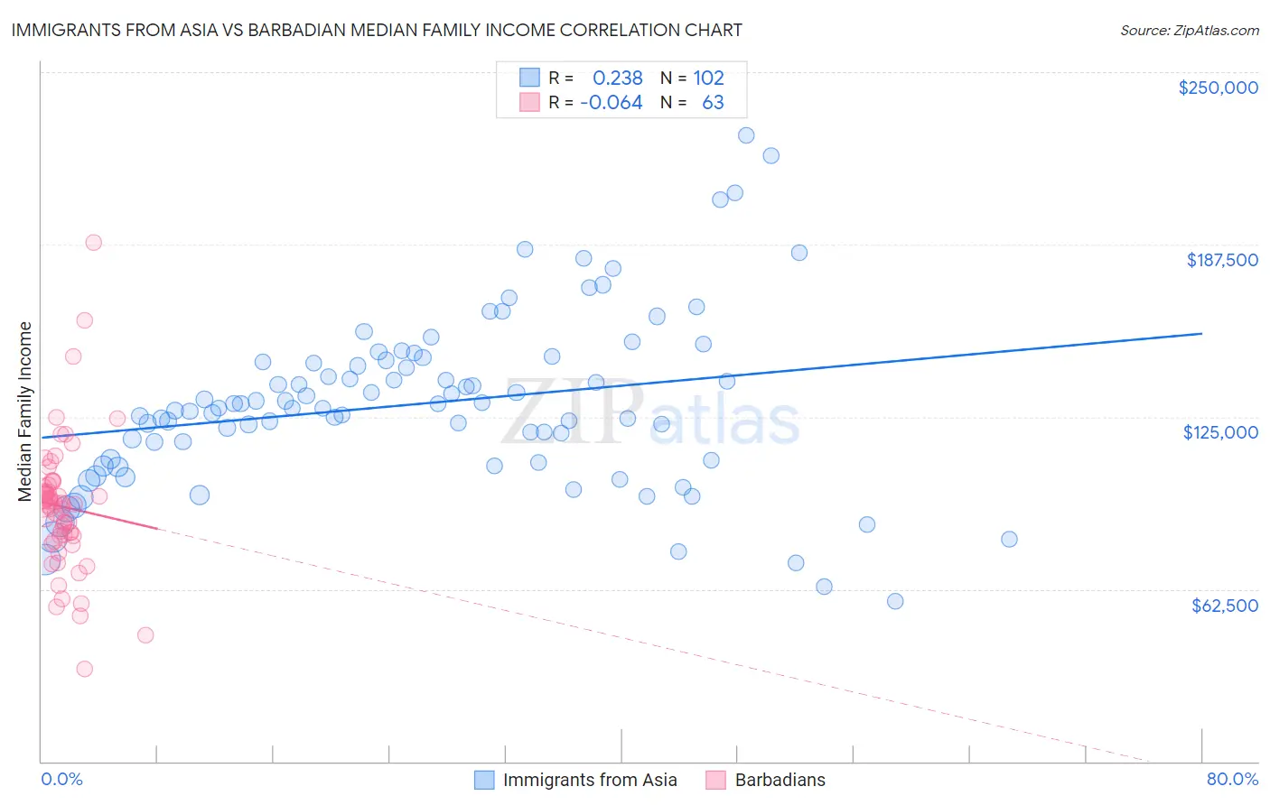 Immigrants from Asia vs Barbadian Median Family Income