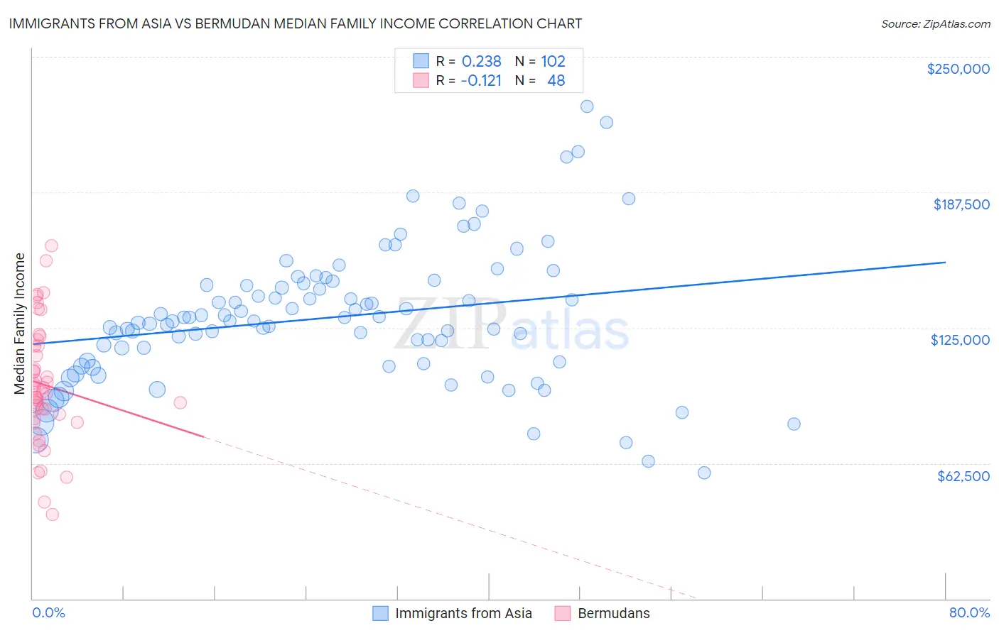 Immigrants from Asia vs Bermudan Median Family Income