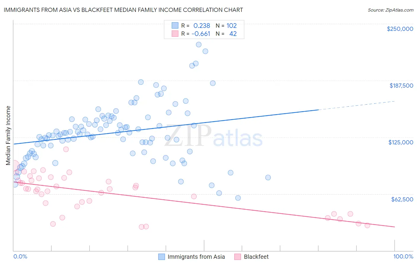 Immigrants from Asia vs Blackfeet Median Family Income