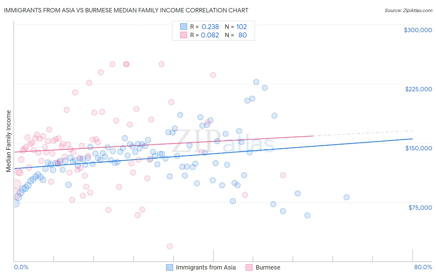 Immigrants from Asia vs Burmese Median Family Income
